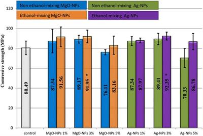 Impact of ethanol-assisted and non ethanol-assisted mixing methods on the mechanical properties of impregnated polymethylmethacrylate with MgO and Ag nanoparticles